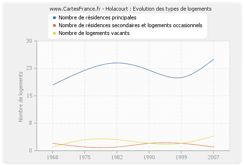 Holacourt : Evolution des types de logements