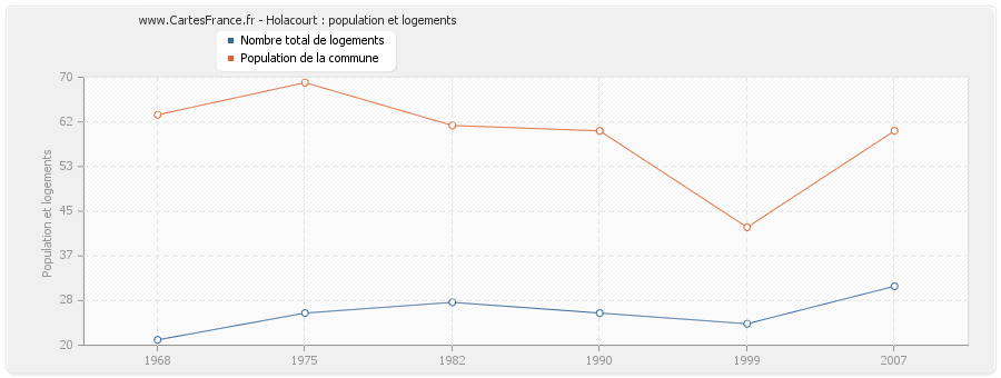 Holacourt : population et logements