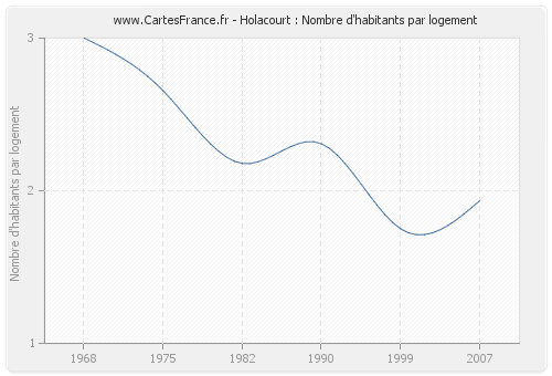 Holacourt : Nombre d'habitants par logement