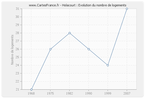 Holacourt : Evolution du nombre de logements