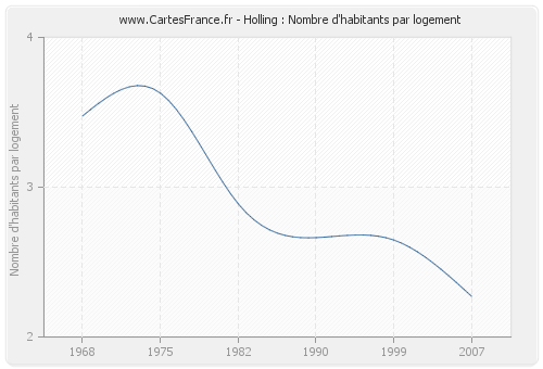 Holling : Nombre d'habitants par logement