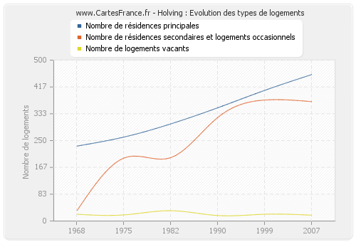 Holving : Evolution des types de logements