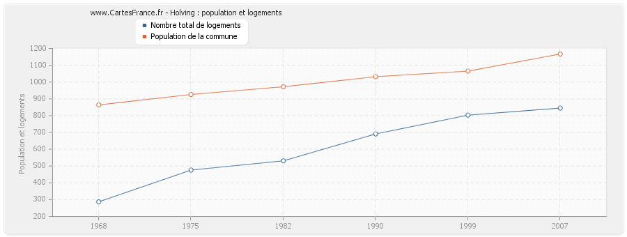 Holving : population et logements