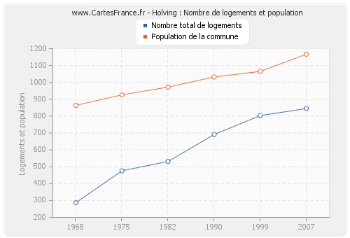 Holving : Nombre de logements et population