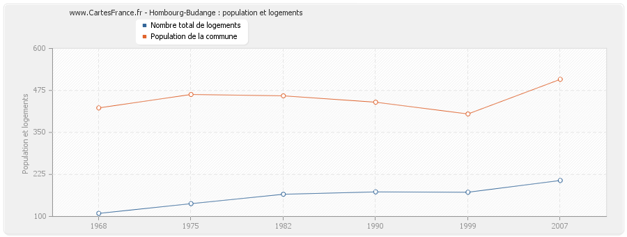 Hombourg-Budange : population et logements