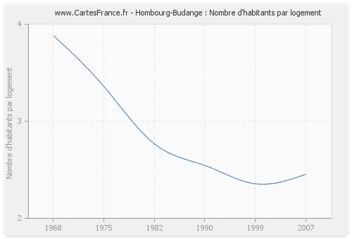 Hombourg-Budange : Nombre d'habitants par logement