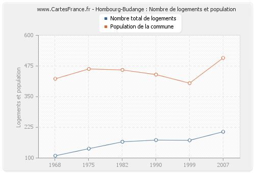 Hombourg-Budange : Nombre de logements et population