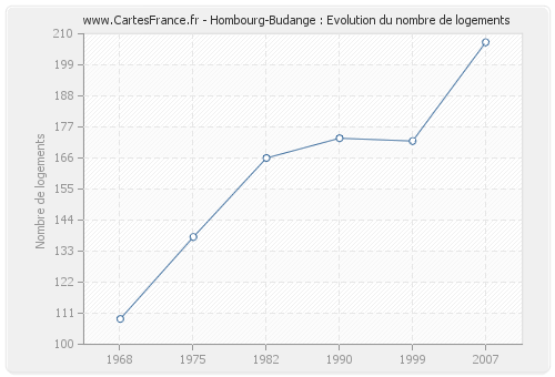 Hombourg-Budange : Evolution du nombre de logements
