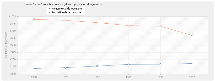 Hombourg-Haut : population et logements