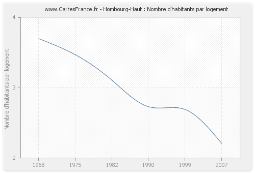 Hombourg-Haut : Nombre d'habitants par logement