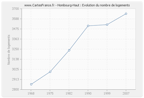 Hombourg-Haut : Evolution du nombre de logements