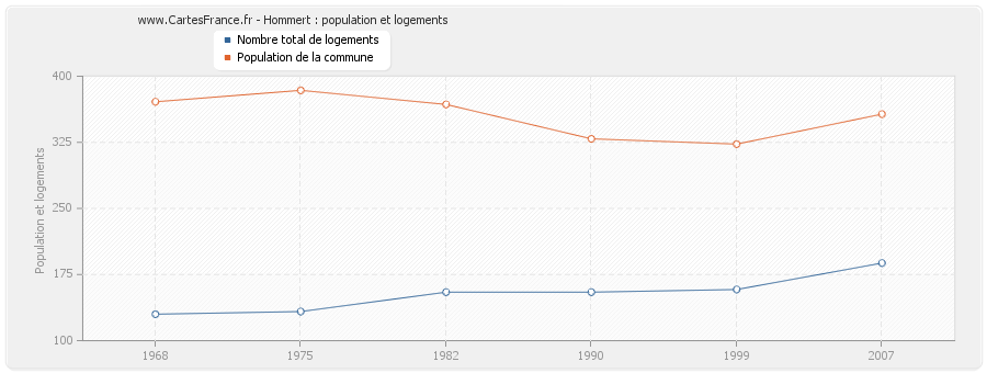 Hommert : population et logements