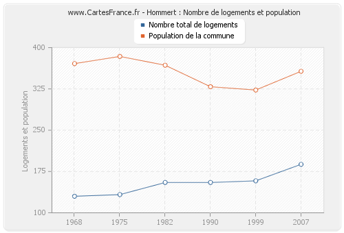 Hommert : Nombre de logements et population