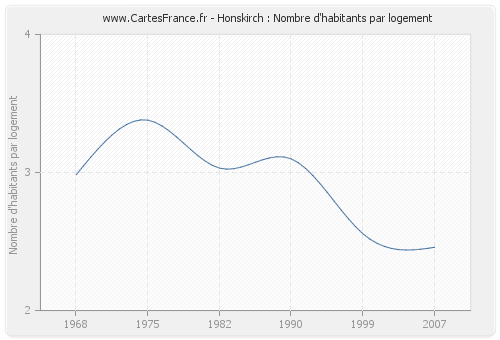 Honskirch : Nombre d'habitants par logement