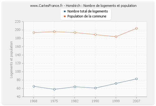 Honskirch : Nombre de logements et population