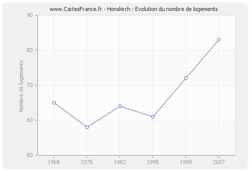 Honskirch : Evolution du nombre de logements