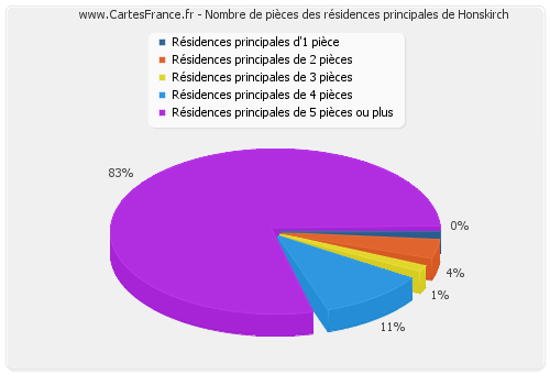 Nombre de pièces des résidences principales de Honskirch