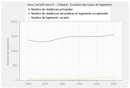 L'Hôpital : Evolution des types de logements