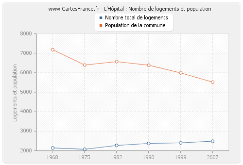 L'Hôpital : Nombre de logements et population