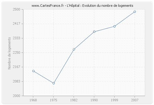 L'Hôpital : Evolution du nombre de logements