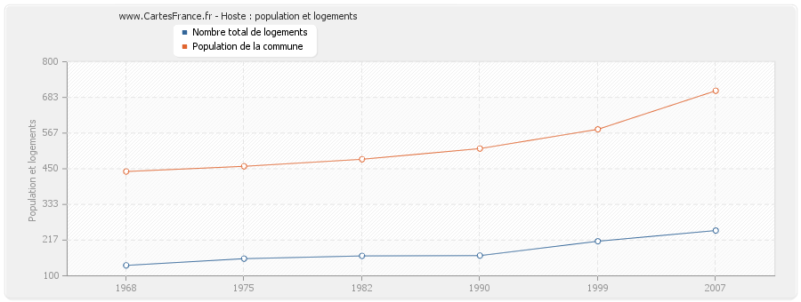 Hoste : population et logements