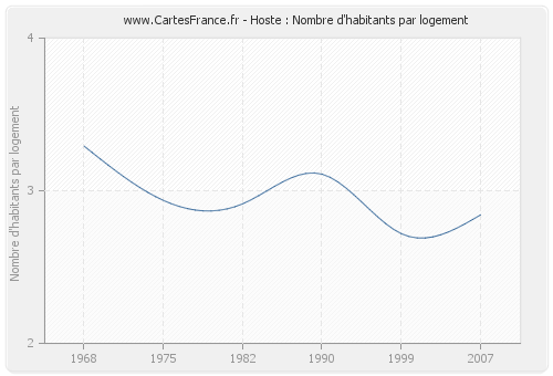 Hoste : Nombre d'habitants par logement