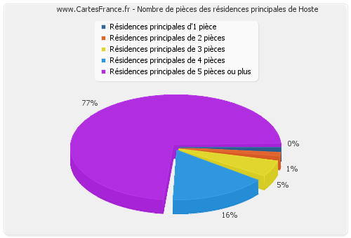 Nombre de pièces des résidences principales de Hoste