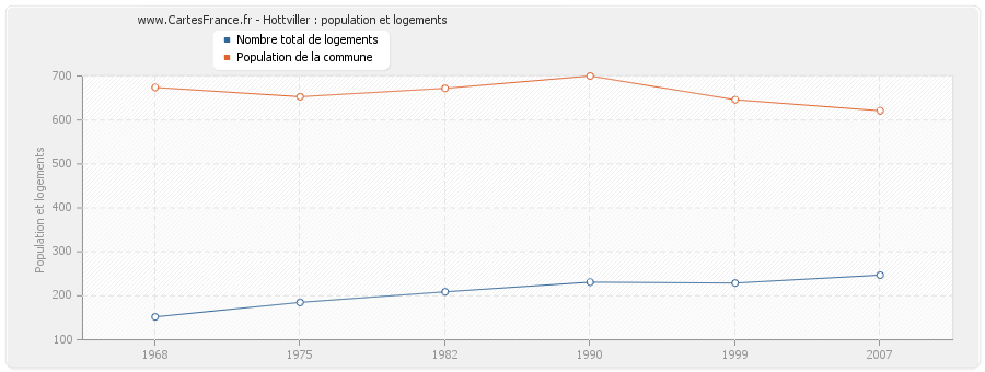 Hottviller : population et logements