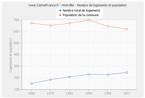 Hottviller : Nombre de logements et population