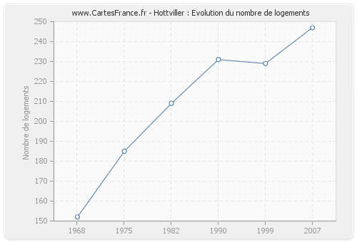 Hottviller : Evolution du nombre de logements