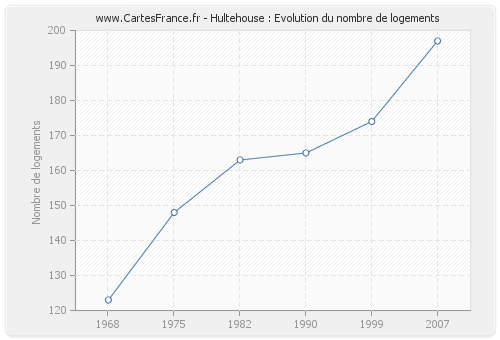 Hultehouse : Evolution du nombre de logements