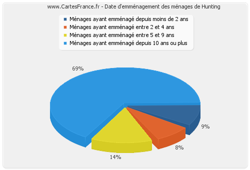 Date d'emménagement des ménages de Hunting