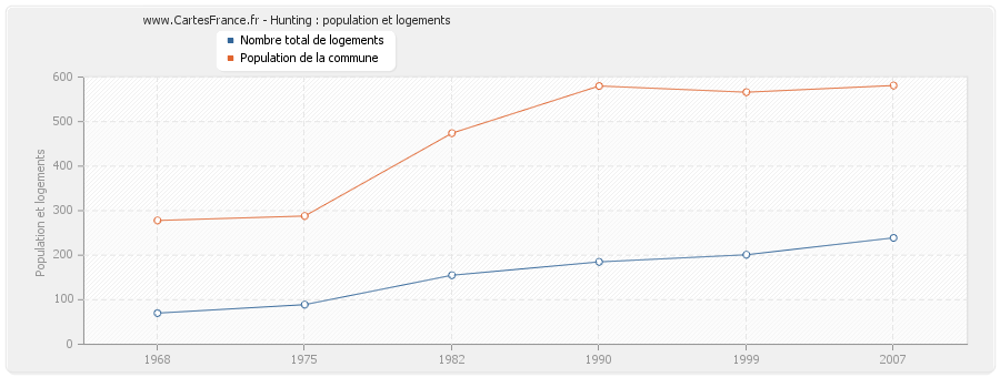 Hunting : population et logements