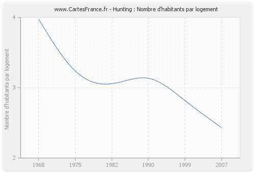 Hunting : Nombre d'habitants par logement