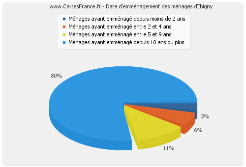 Date d'emménagement des ménages d'Ibigny