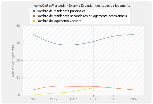 Ibigny : Evolution des types de logements