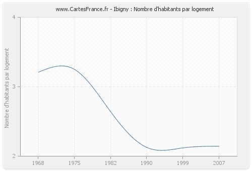 Ibigny : Nombre d'habitants par logement