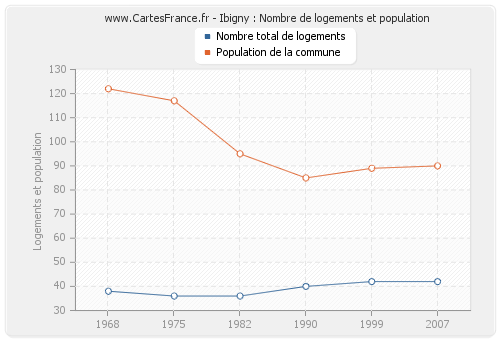 Ibigny : Nombre de logements et population