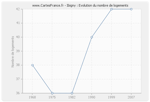 Ibigny : Evolution du nombre de logements