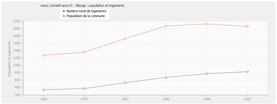 Illange : population et logements