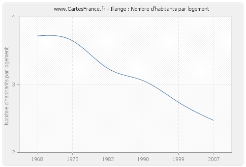 Illange : Nombre d'habitants par logement