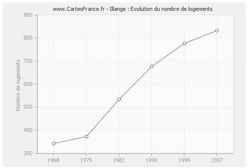 Illange : Evolution du nombre de logements