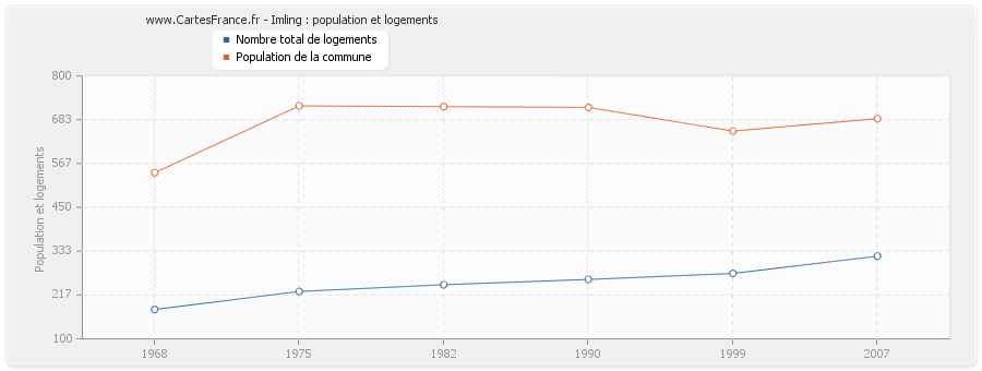 Imling : population et logements