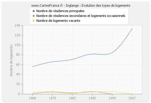 Inglange : Evolution des types de logements