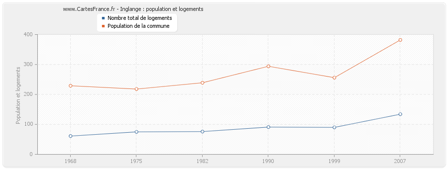 Inglange : population et logements