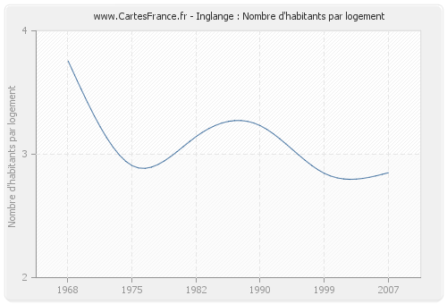 Inglange : Nombre d'habitants par logement