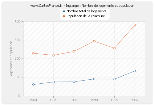 Inglange : Nombre de logements et population