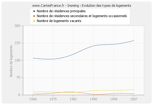 Insming : Evolution des types de logements