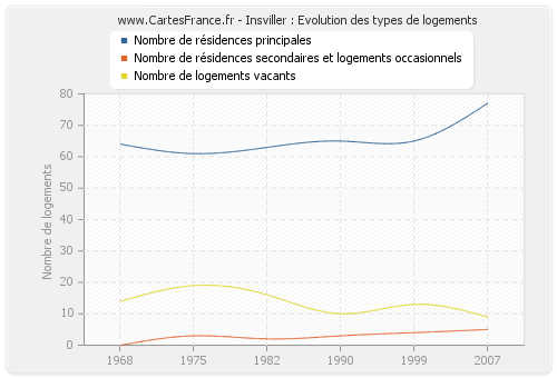 Insviller : Evolution des types de logements