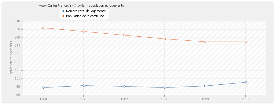 Insviller : population et logements